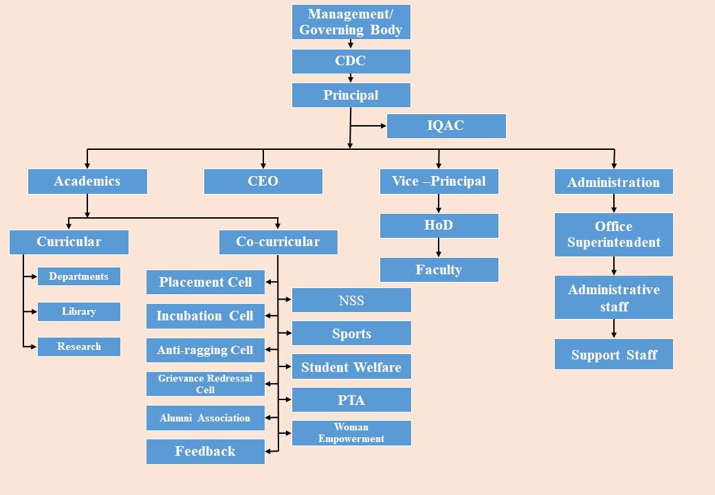 Organogram